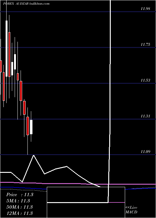  monthly chart AustralianDollar