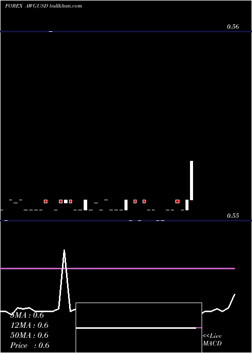 Daily chart ArubanGuilder