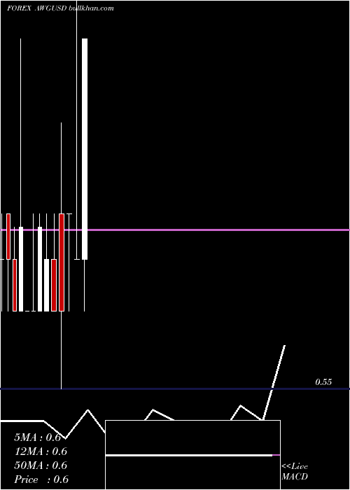  monthly chart ArubanGuilder