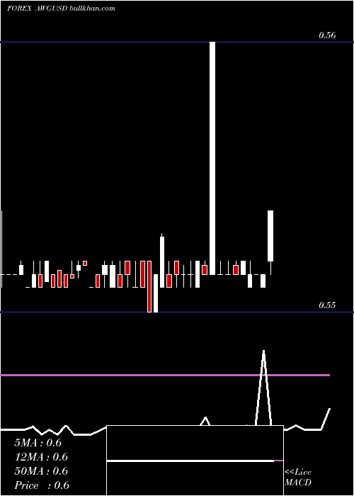  weekly chart ArubanGuilder