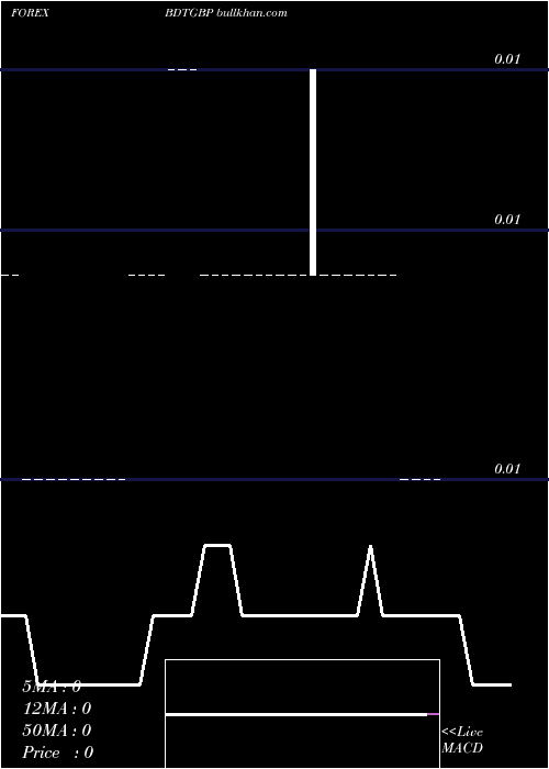  Daily chart TakaPound