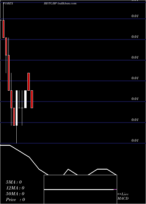  monthly chart TakaPound
