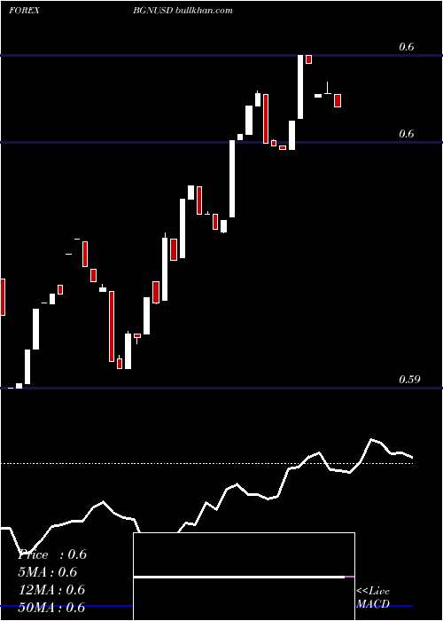  Daily chart BulgarianLev