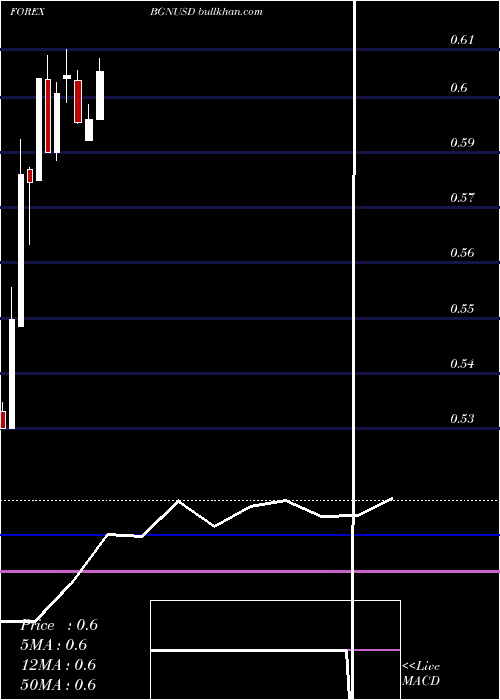 monthly chart BulgarianLev