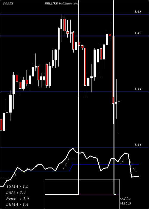  Daily chart BrazilianReal