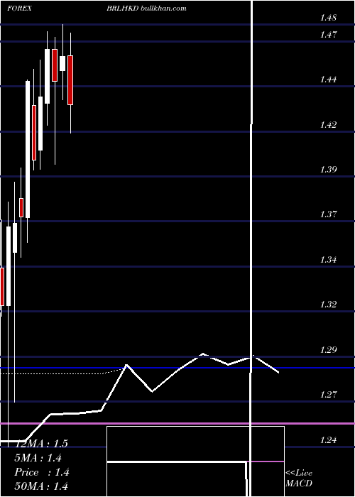  monthly chart BrazilianReal
