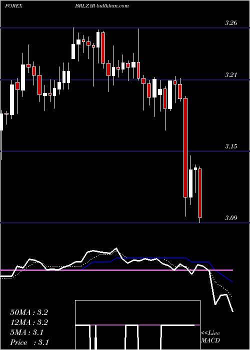  Daily chart BrazilianReal