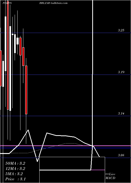  monthly chart BrazilianReal