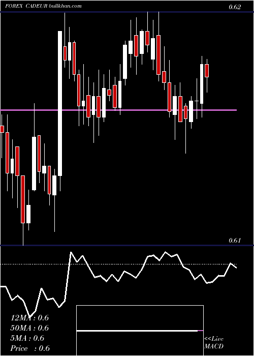  Daily chart CanadianDollar
