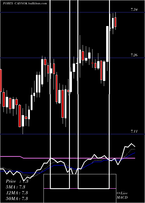  Daily chart CanadianDollar