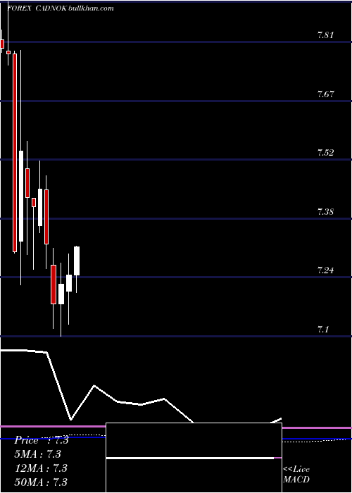  monthly chart CanadianDollar