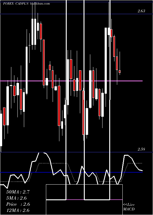  Daily chart CanadianDollar