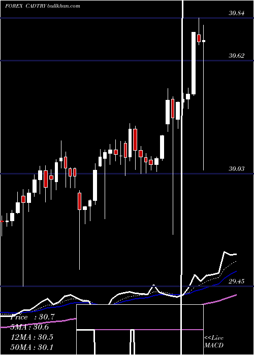  Daily chart CanadianDollar