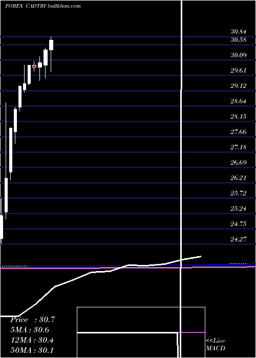  monthly chart CanadianDollar