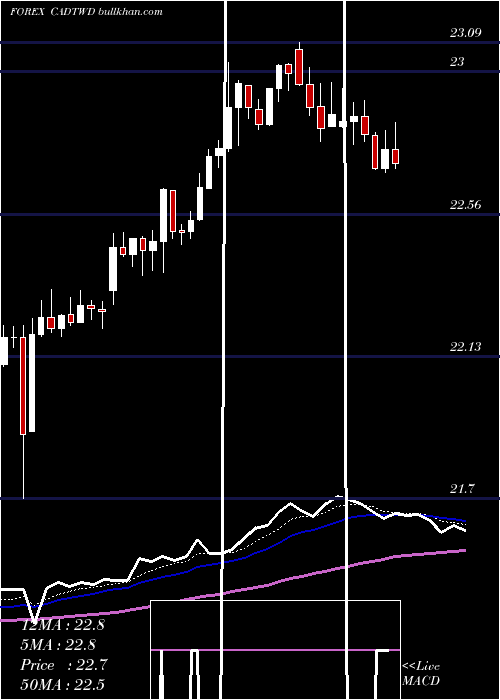  Daily chart CanadianDollar