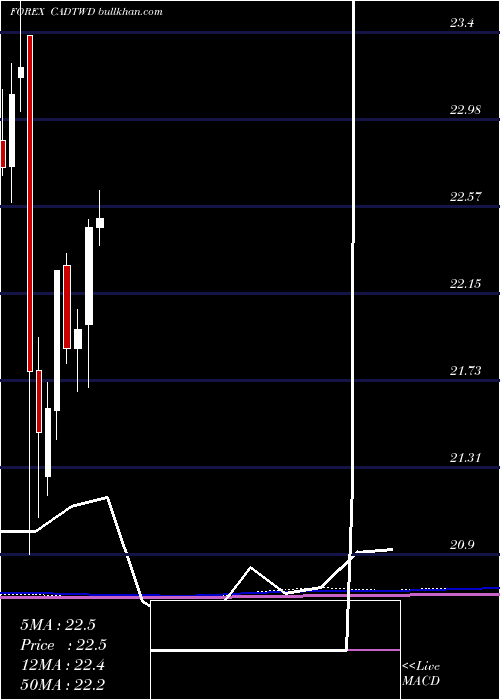  monthly chart CanadianDollar