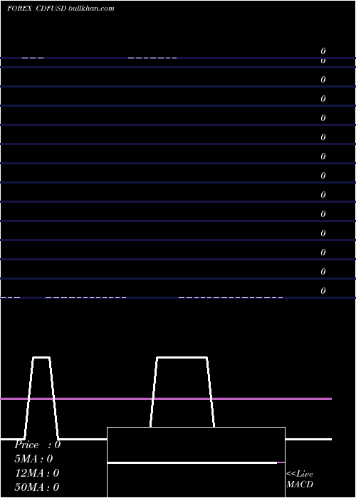  Daily chart FrancCongolais