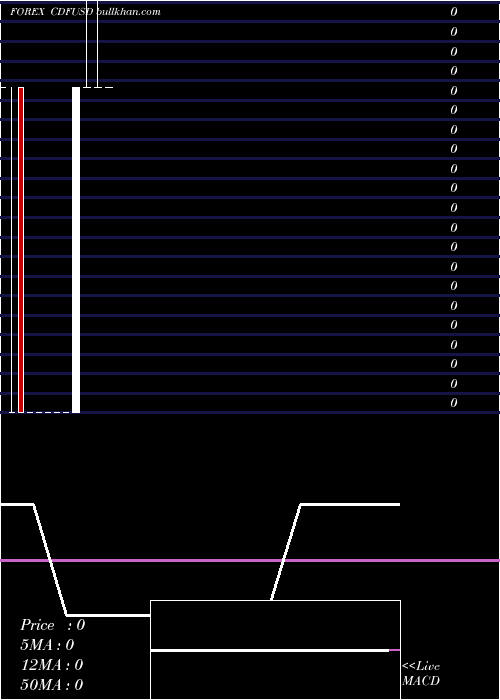  monthly chart FrancCongolais