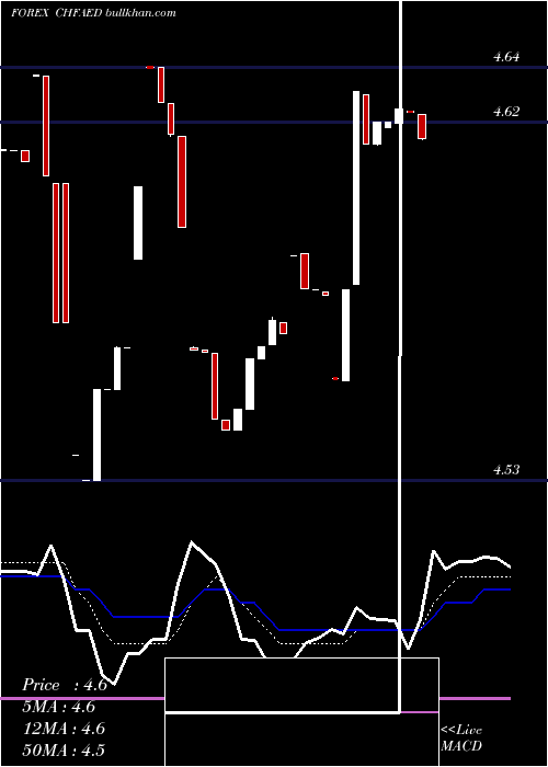  Daily chart SwissFranc