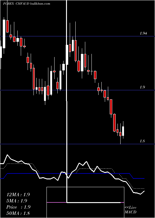  Daily chart SwissFranc