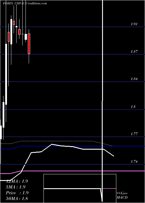  monthly chart SwissFranc