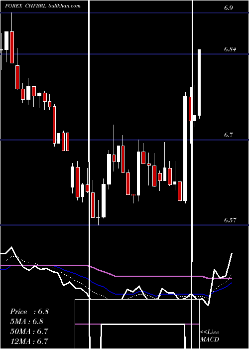  Daily chart SwissFranc
