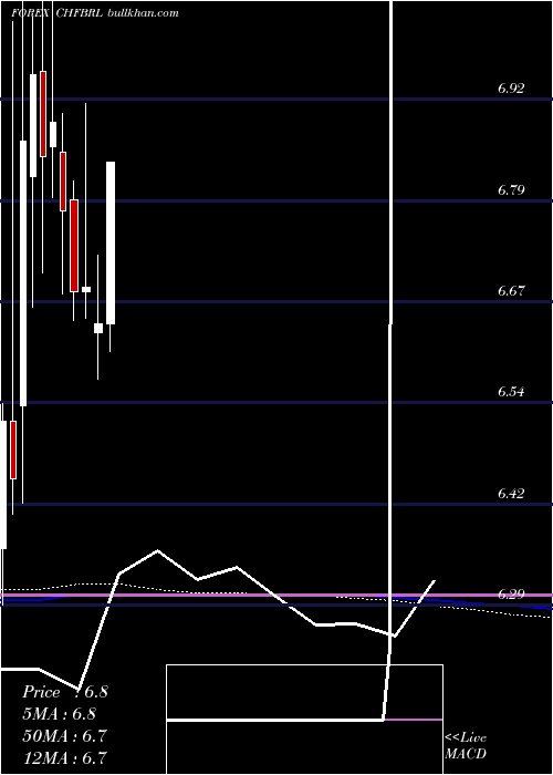  monthly chart SwissFranc
