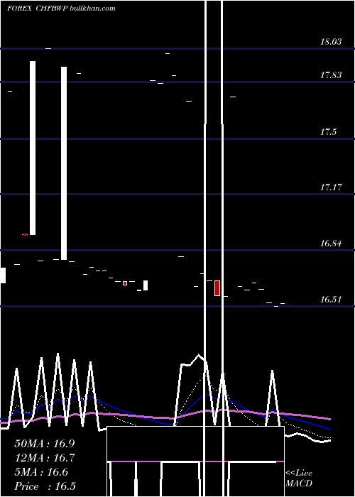 Daily chart SwissFranc