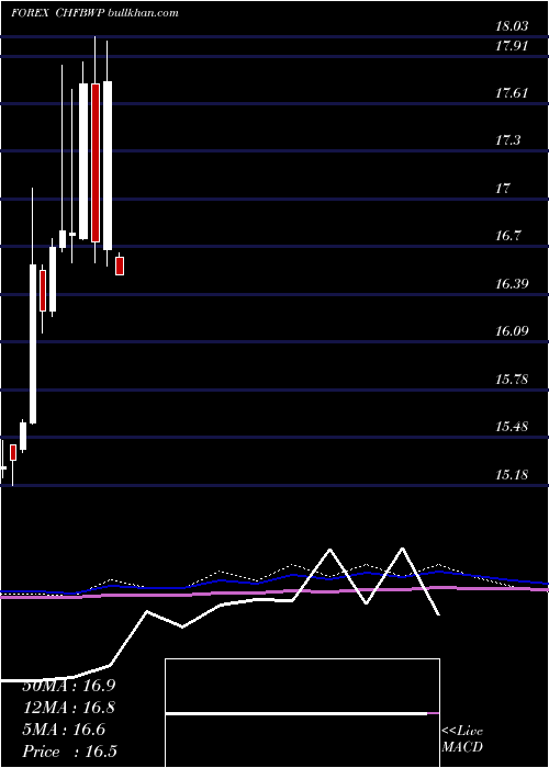  monthly chart SwissFranc