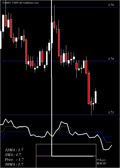  Daily chart SwissFranc