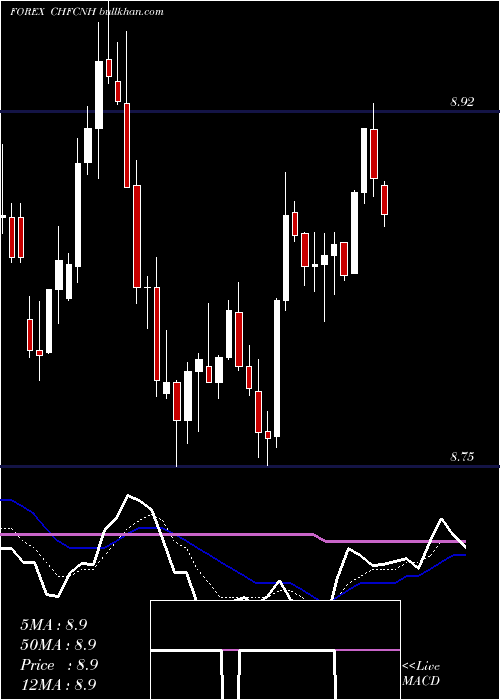  Daily chart SwissFranc