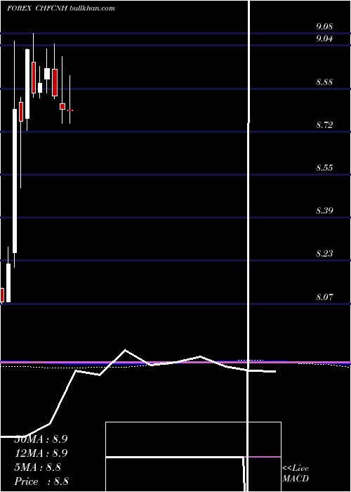  monthly chart SwissFranc