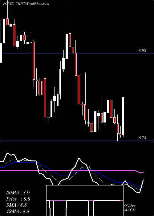  Daily chart SwissFranc
