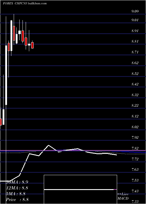  monthly chart SwissFranc