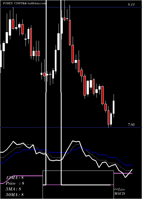  Daily chart SwissFranc