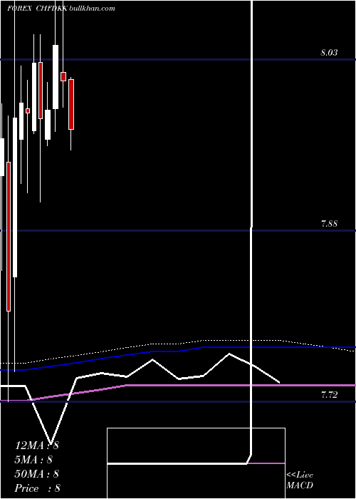  monthly chart SwissFranc