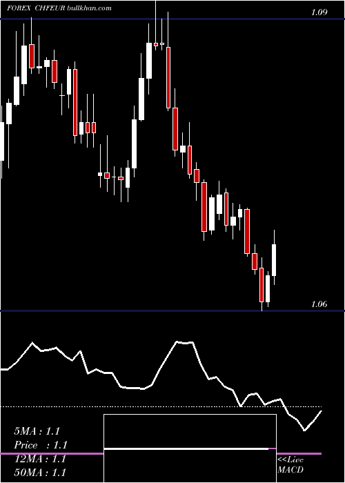  Daily chart SwissFranc