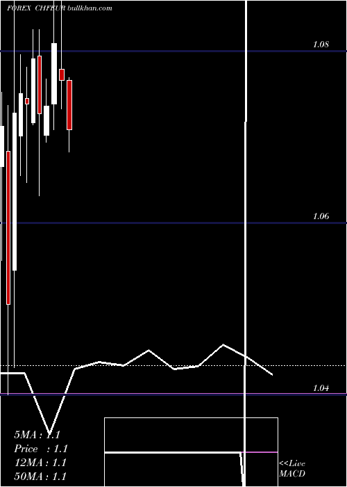  monthly chart SwissFranc