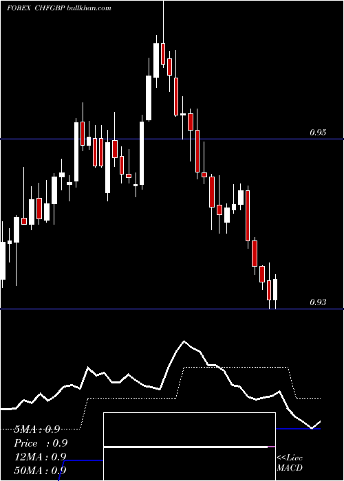  Daily chart SwissFranc