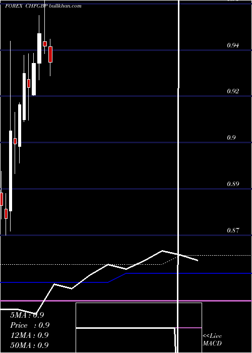  monthly chart SwissFranc