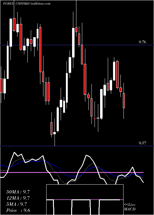  Daily chart SwissFranc