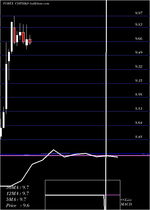  monthly chart SwissFranc