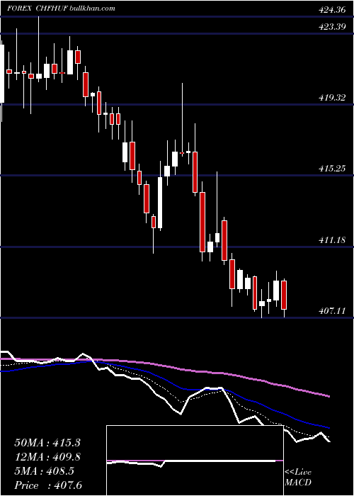  Daily chart SwissFranc