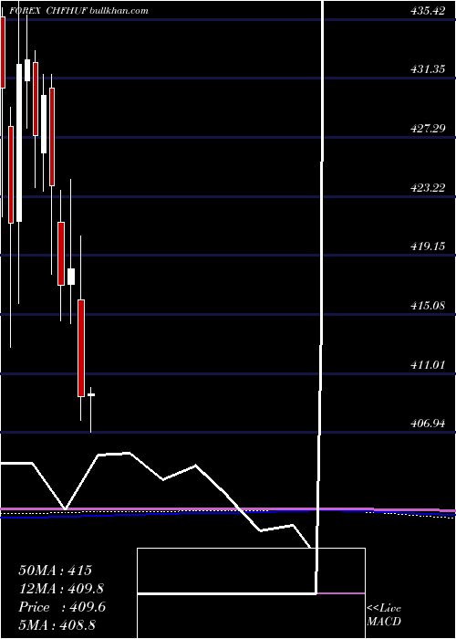  monthly chart SwissFranc