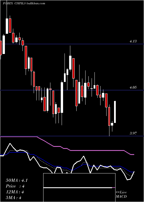  Daily chart SwissFranc