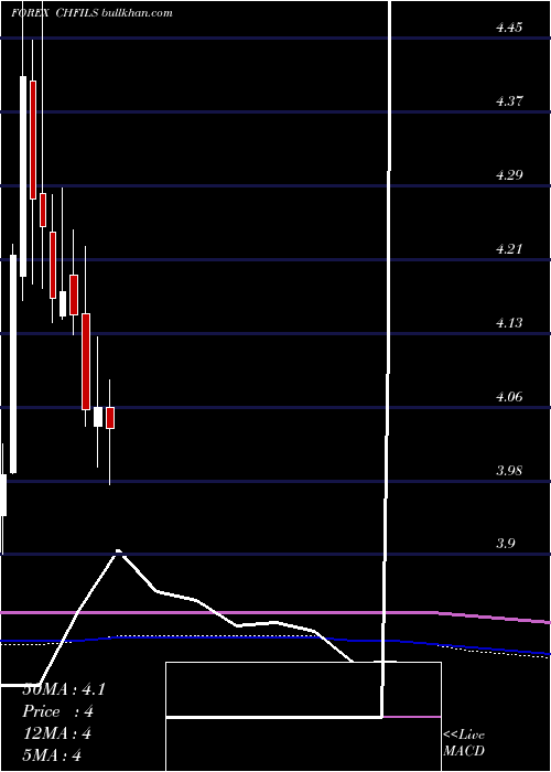  monthly chart SwissFranc