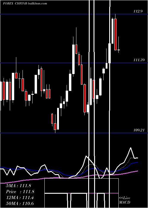  Daily chart SwissFranc