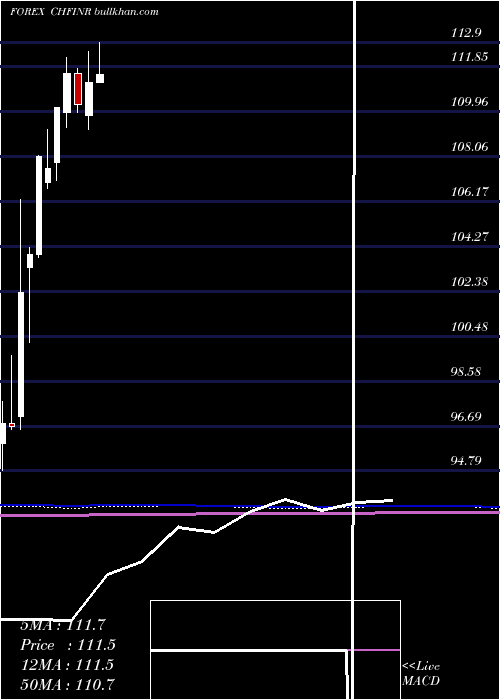  monthly chart SwissFranc
