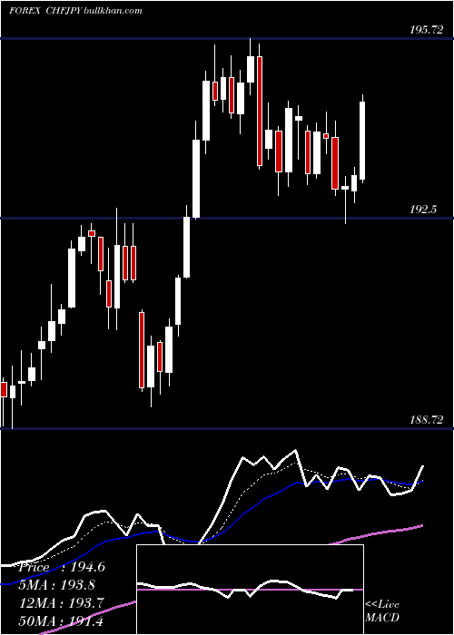  Daily chart SwissFranc