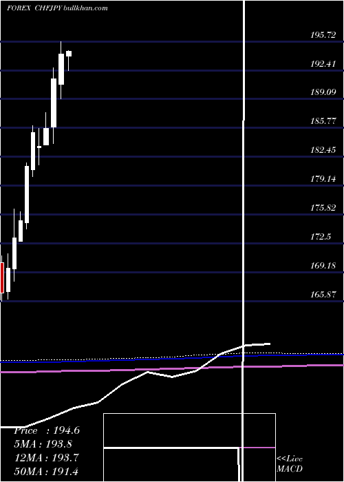  monthly chart SwissFranc